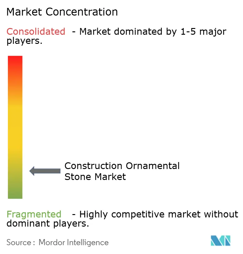 Construction Ornamental Stone Market Cocnentration