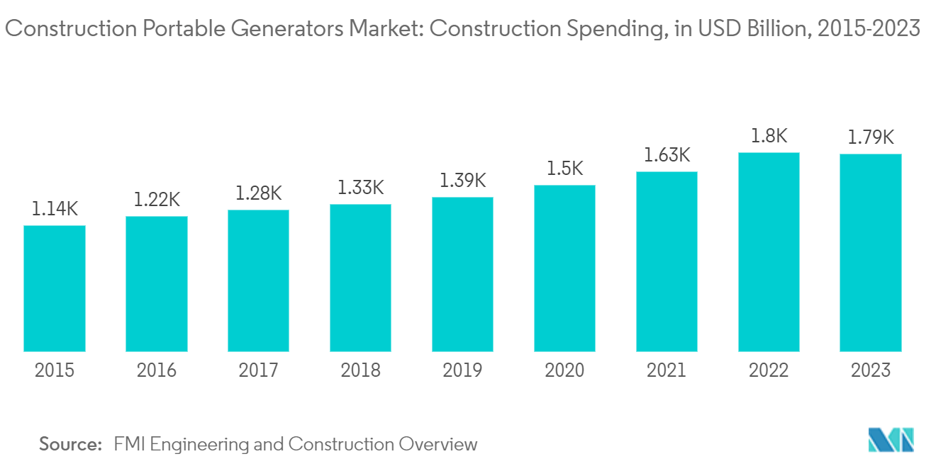 Construction Portable Generators Market: Construction Spending, in USD Billion, 2015-2023