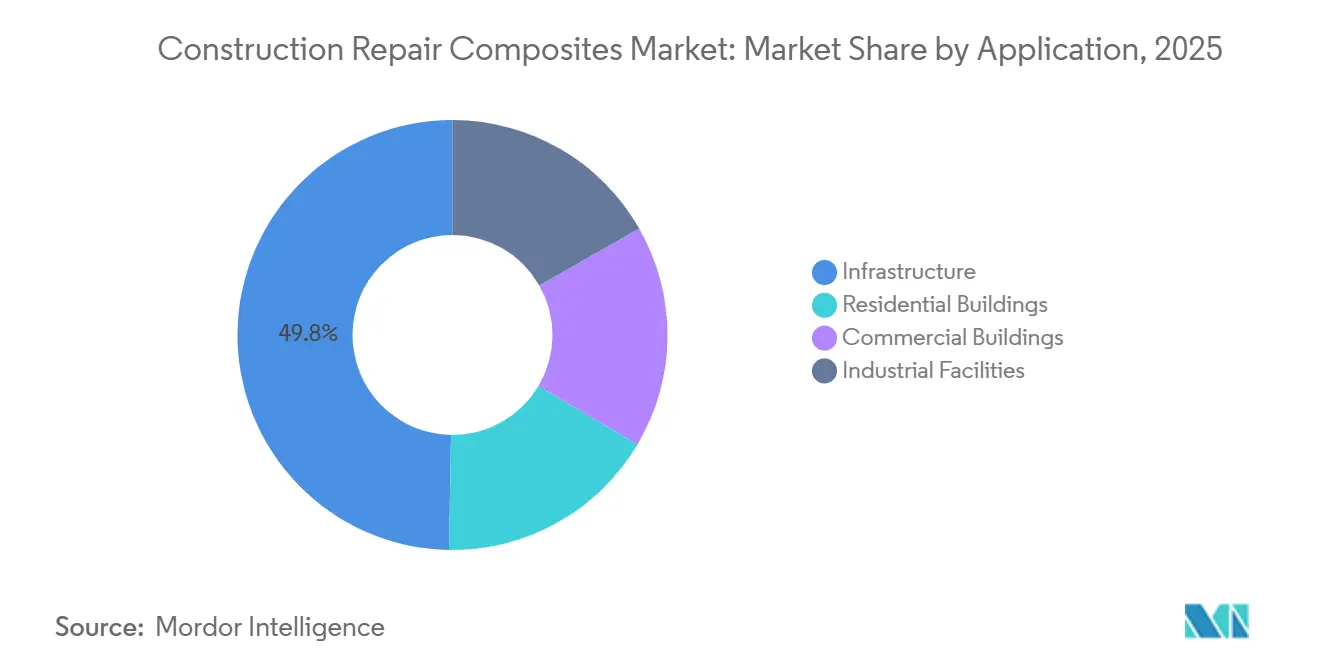 Participação do Mercado de Compósitos para Reparação de Construção por Aplicação, 2025