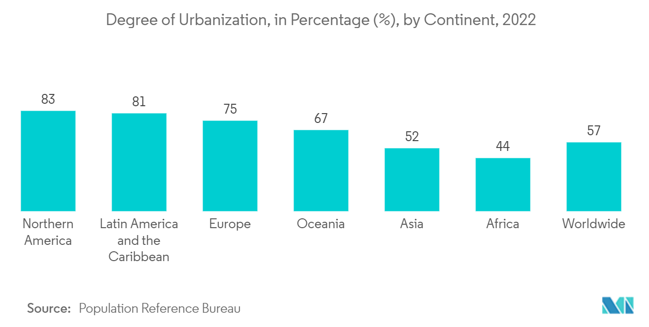 Рынок строительных роботов степень урбанизации в процентах (%) по континентам, 2022 г.