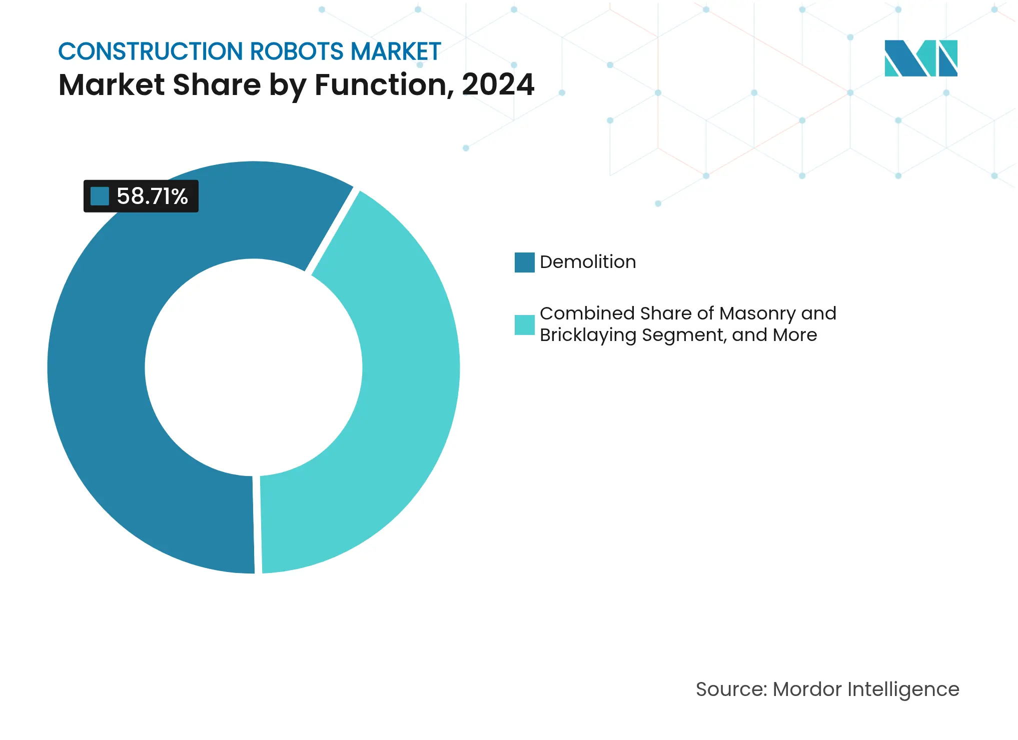 Construction Robots Market: Market Share by Function