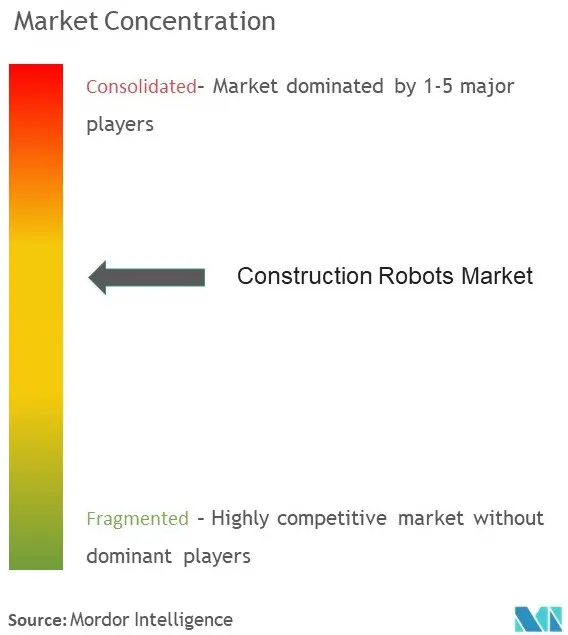 Construction Robots Market Concentration