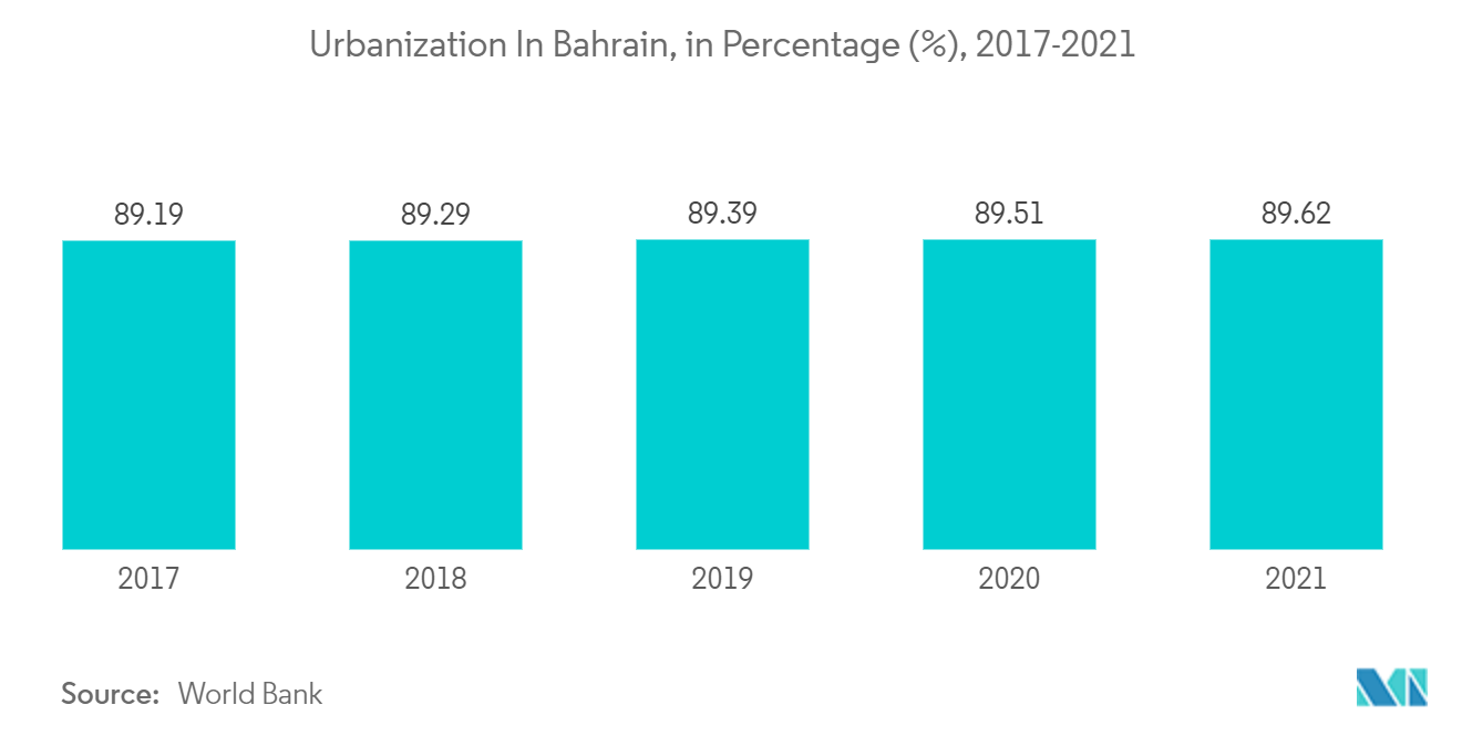 Bahrain Construction Market - Urbanization In Bahrain, in Percentage (%), 2017-2021