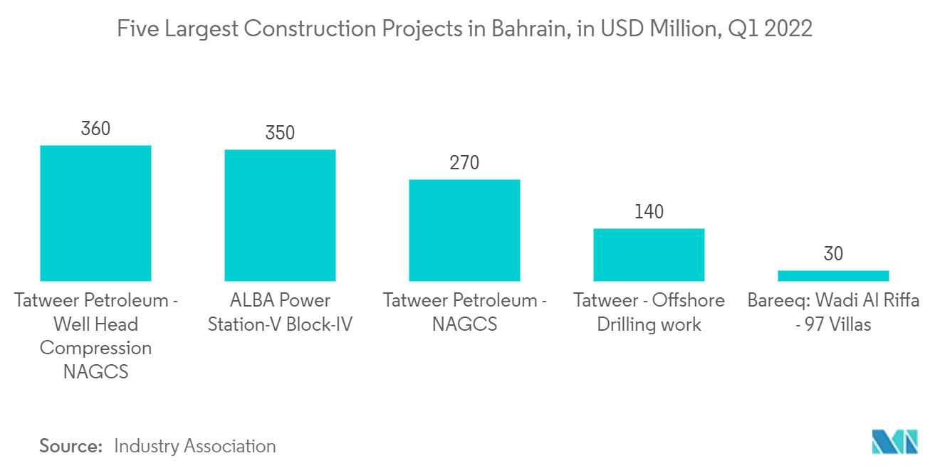Bahrain Construction Market - Five Largest Construction Projects in Bahrain, in USD Million, Q1 2022
