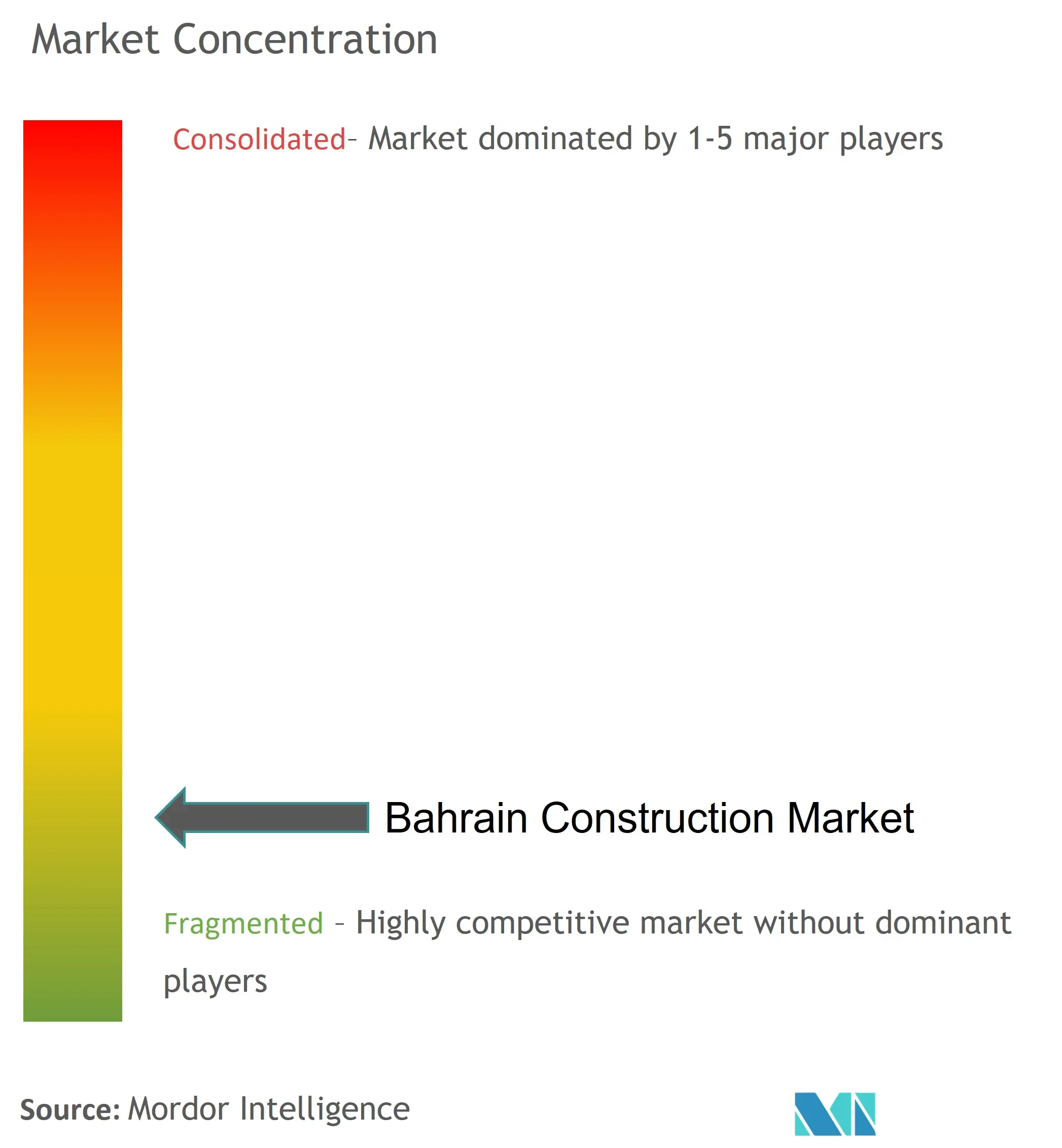 Concentración del mercado de la construcción en Bahréin