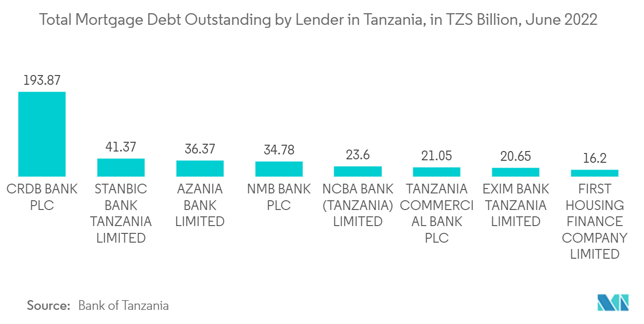 Tanzania Construction Market - Total Mortgage Debt Outstanding by Lender in Tanzania, in TZS Billion, June 2022