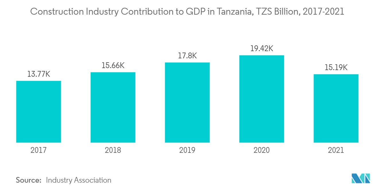 タンザニア建設市場-タンザニアの建設業のGDP寄与度（10億TZS, 2017-2021