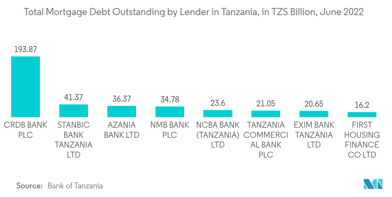 タンザニア建設市場：レンダー別住宅ローン債務残高（単位：10億TZS、2022年6月