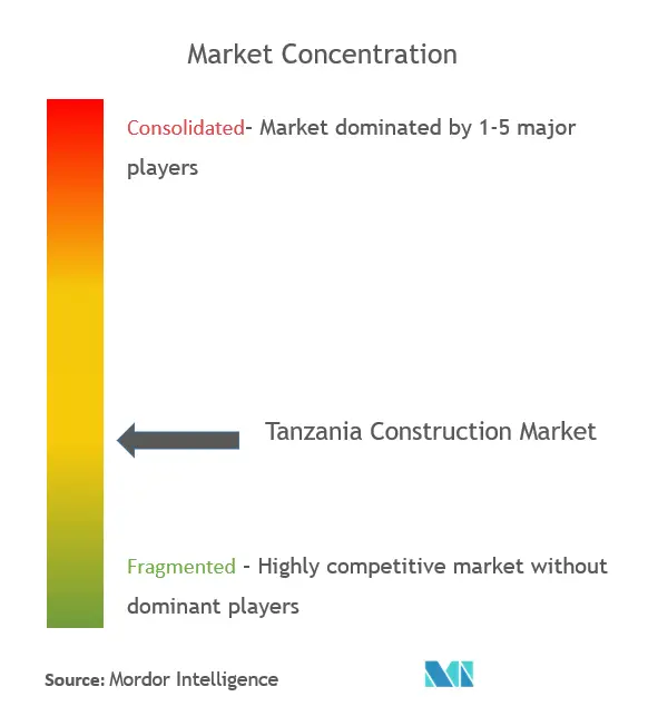 Tanzania Construction Market - Market concentration.png