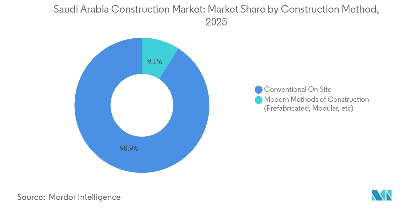Saudi Arabia Construction Market Share by Construction Method, 2025