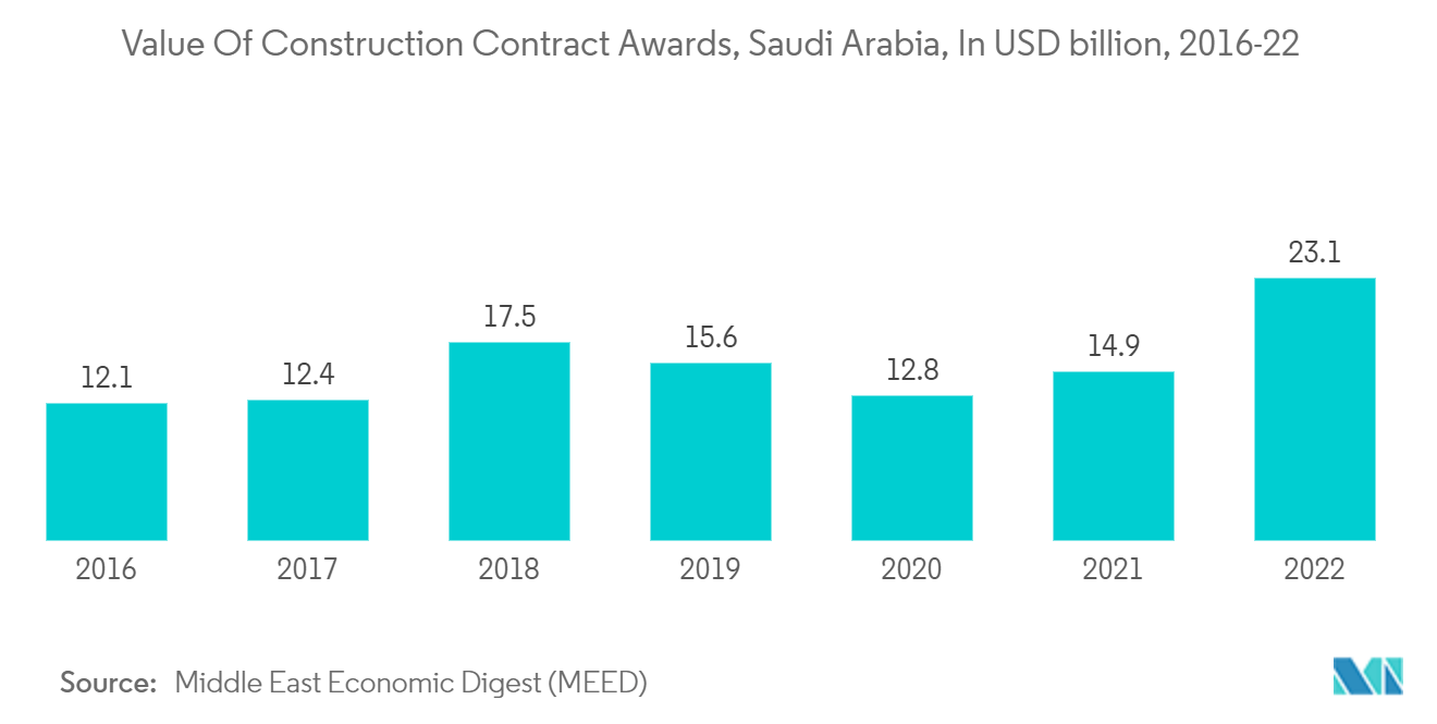 サウジアラビアの建設市場 - 建設請負契約受注額（サウジアラビア、単位：USD billion、2016-22年