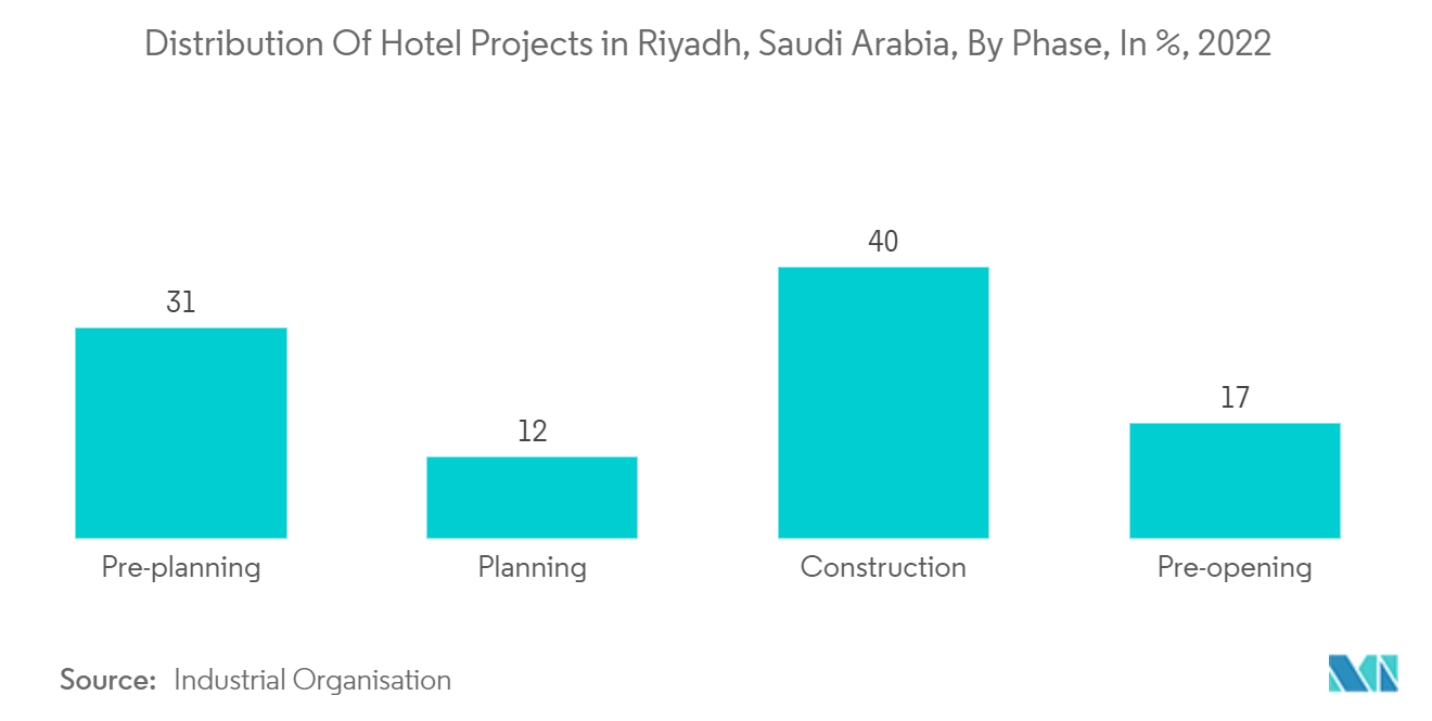 Thị trường xây dựng Ả Rập Saudi Phân phối các dự án khách sạn ở Riyadh, Ả Rập Saudi, theo giai đoạn, tính theo%, năm 2022