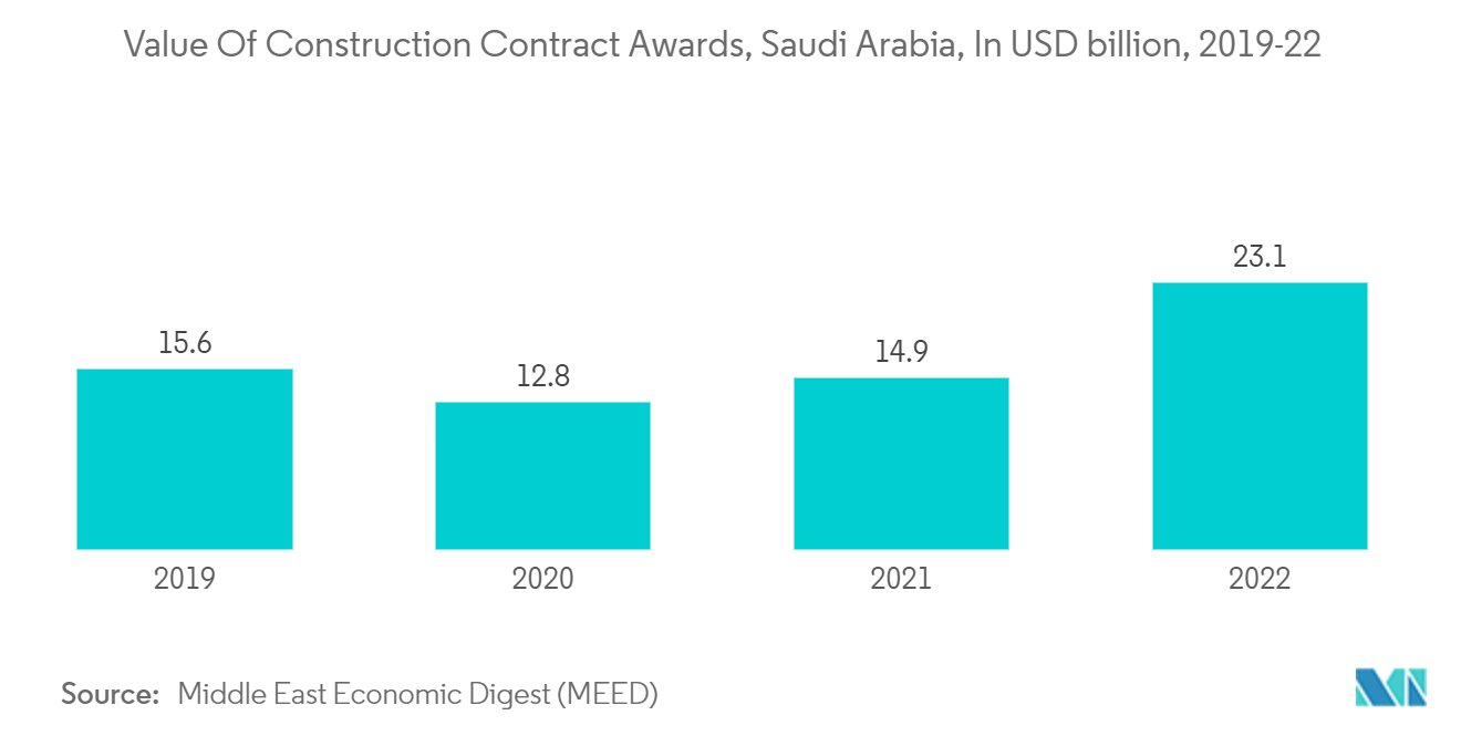 Marché de la construction en Arabie saoudite&nbsp; valeur des attributions de contrats de construction, Arabie saoudite, en milliards USD, 2019-22