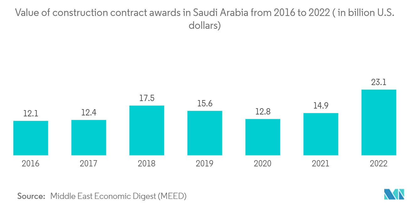 Saudi Arabia Construction Market: Value of construction contract awards in Saudi Arabia from 2016 to 2022 ( in billion U.S. dollars)