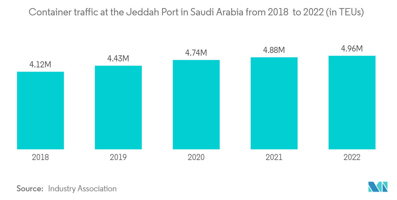 Mercado de Construção da Arábia Saudita Tráfego de contêineres no Porto de Jeddah, na Arábia Saudita, de 2018 a 2022 (em TEUs)