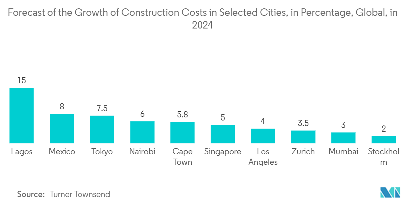 Construction Technology Market: Forecast of the Growth of Construction Costs in Selected Cities, in Percentage, Global, in 2024