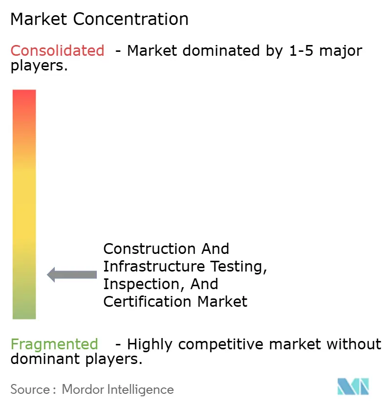 Construction and Infrastructure TIC Market