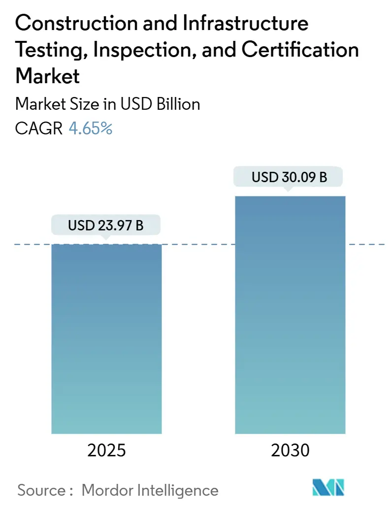Construction And Infrastructure Testing, Inspection, And Certification Market (2025 - 2030)