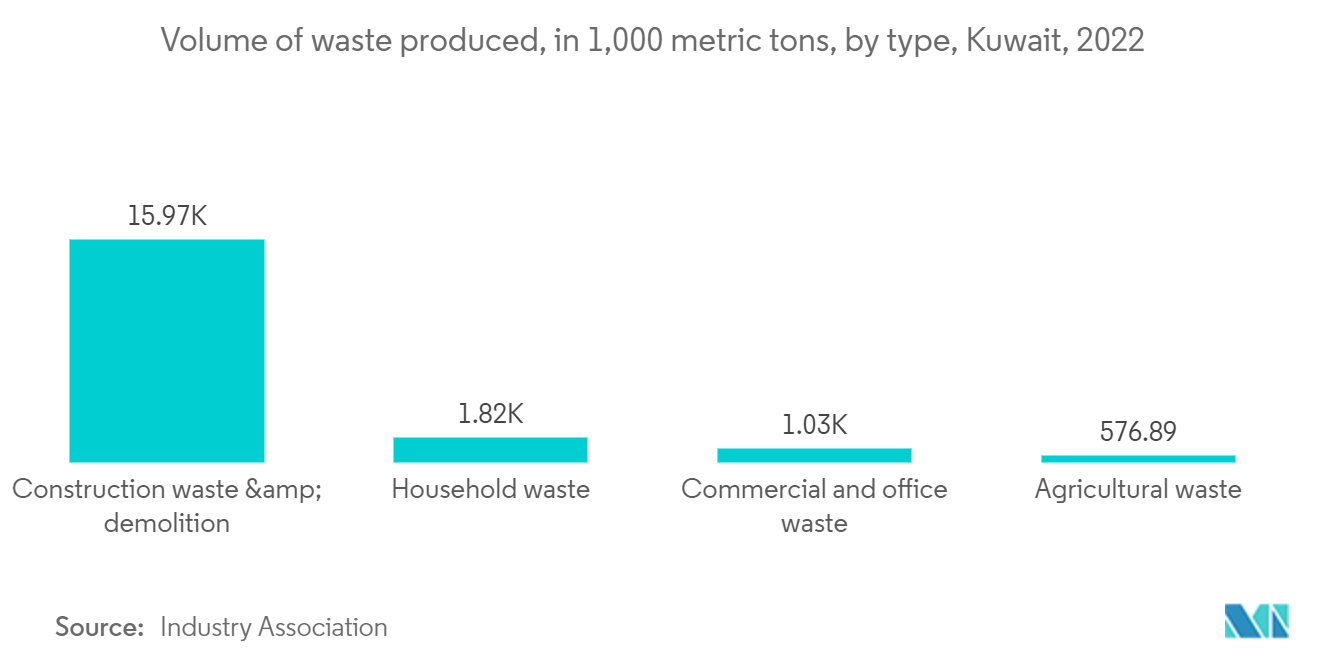 Construction Waste Management Market: Volume of waste produced, in 1,000 metric tons, by type, Kuwait, 2022