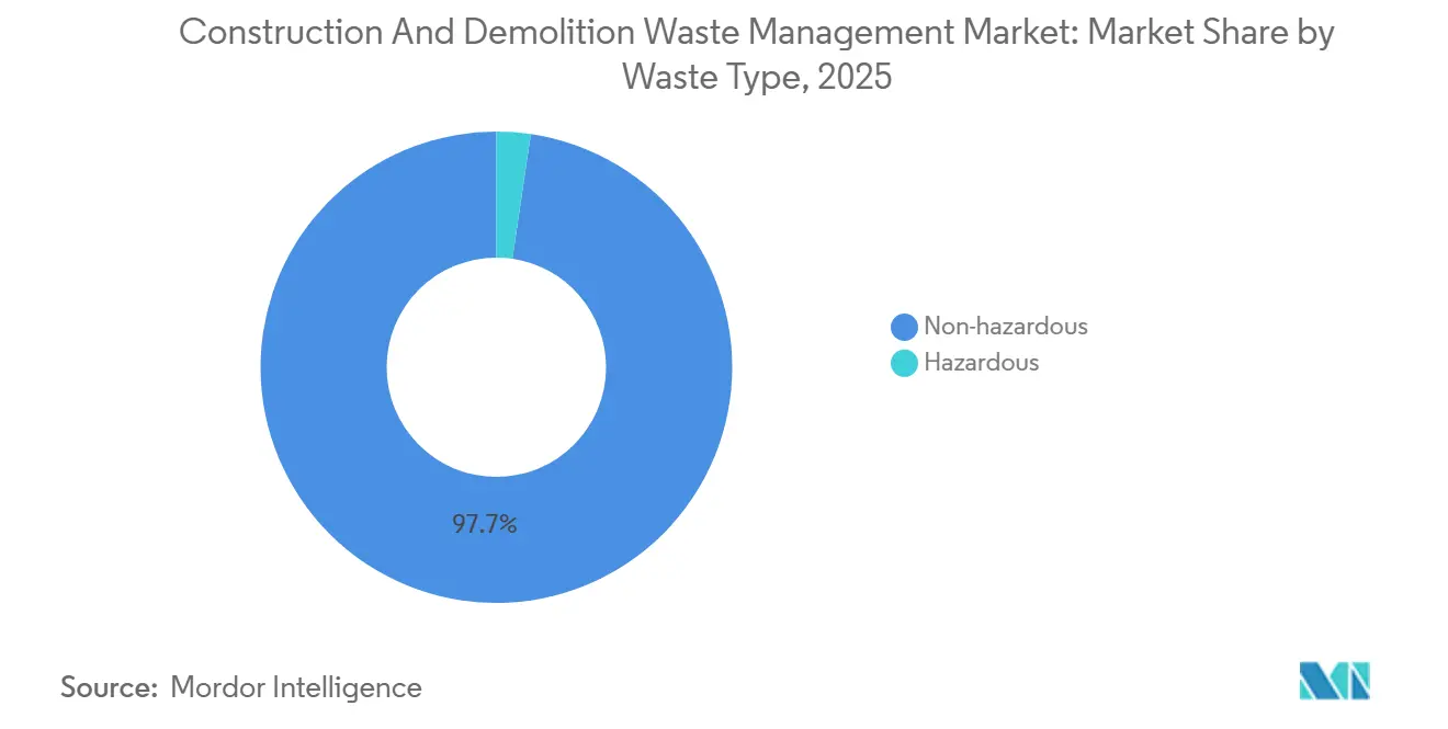 Marché de la gestion des déchets de construction et de démolition : part de marché par type de déchets