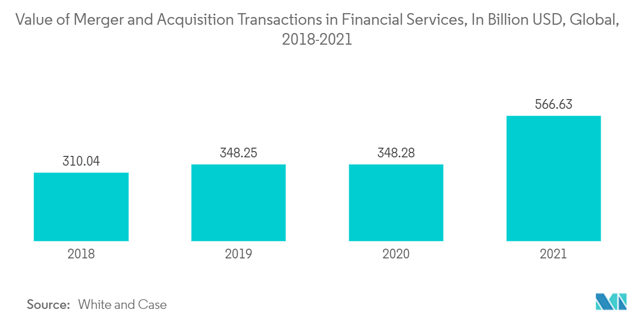 Consulting Service Market: Value of Merger and Acquisition Transactions in Financial Services, In Billion USD, Global, 2018-2021