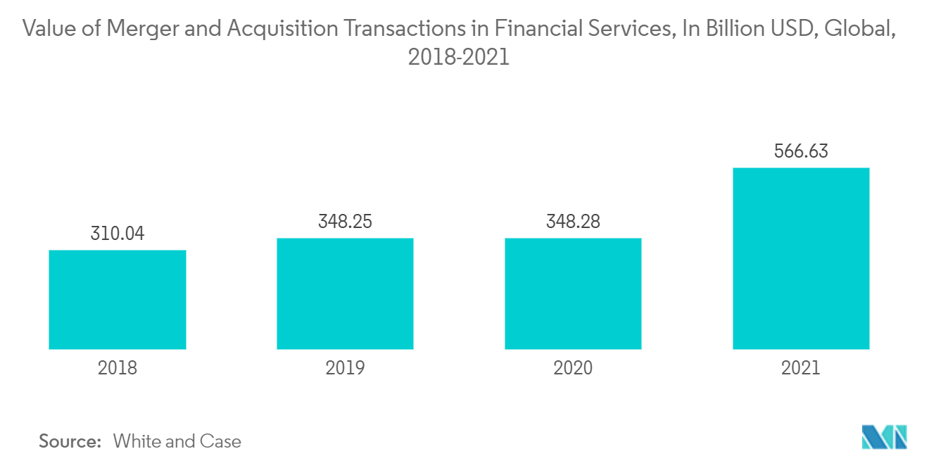 コンサルティングサービス市場金融サービスにおけるMA取引額（単位：億米ドル）：世界、2018年～2021年