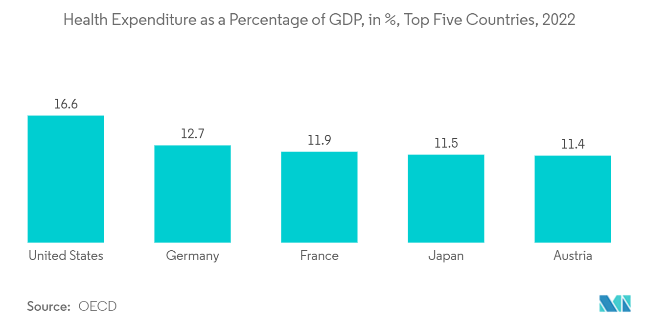 咨询服务市场 - 医疗支出占 GDP 的百分比（%），前五个国家，2022 年