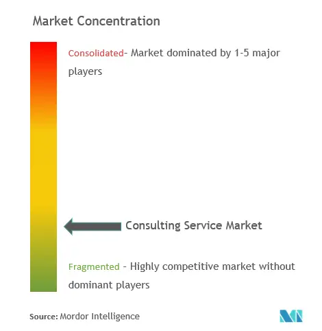 Consulting Services Market Concentration