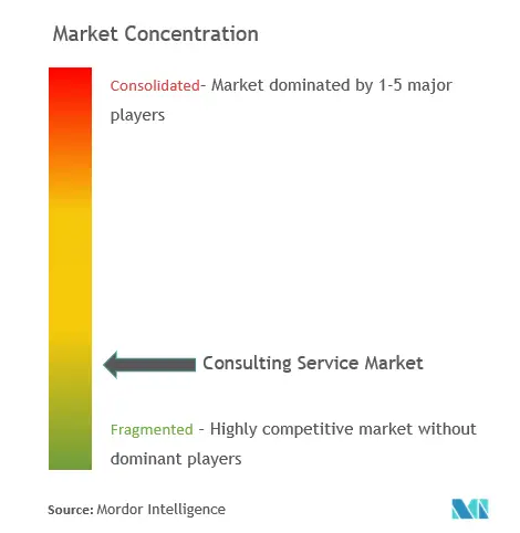 コンサルティング・サービス市場の集中