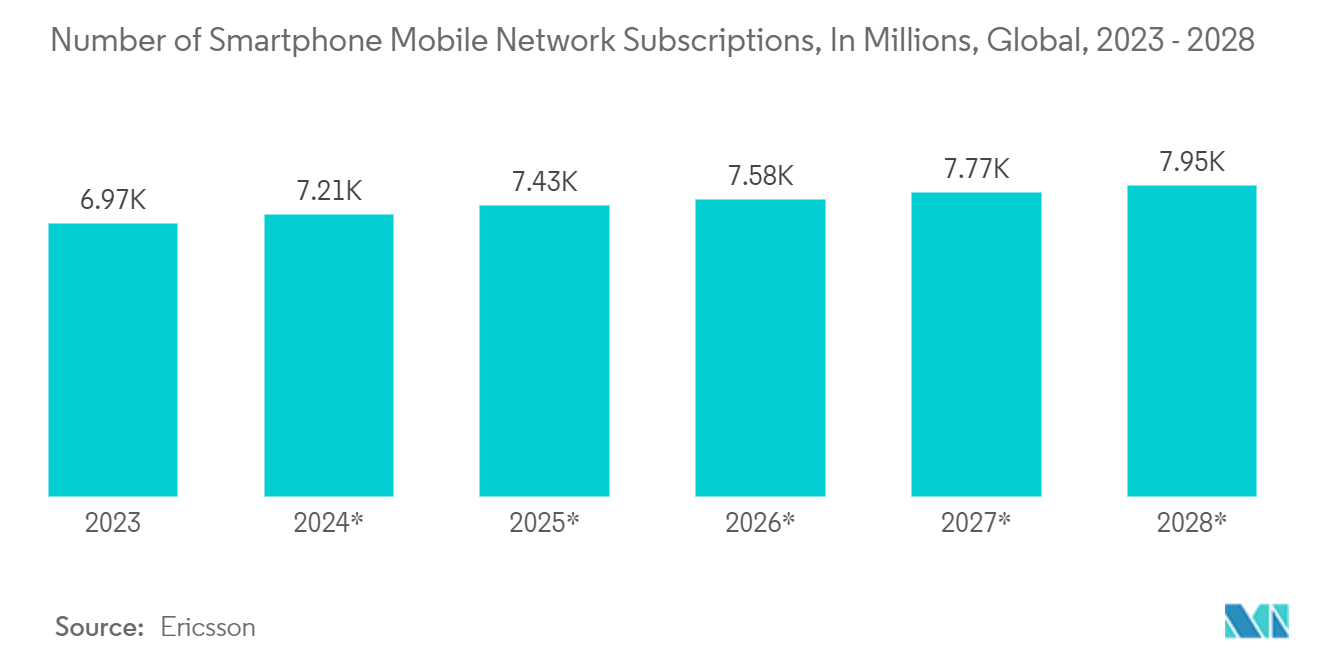 Consumer Analog Integrated Circuits Market: Number of Smartphone Mobile Network Subscriptions, In Millions, Global, 2023 - 2028