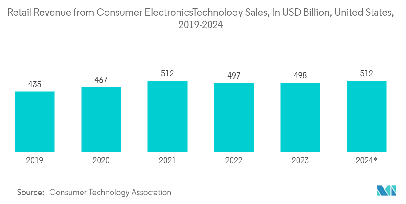 Consumer Analog Integrated Circuits Market: Retail Revenue from Consumer Electronics/Technology Sales, In USD Billion, United States, 2019-2024