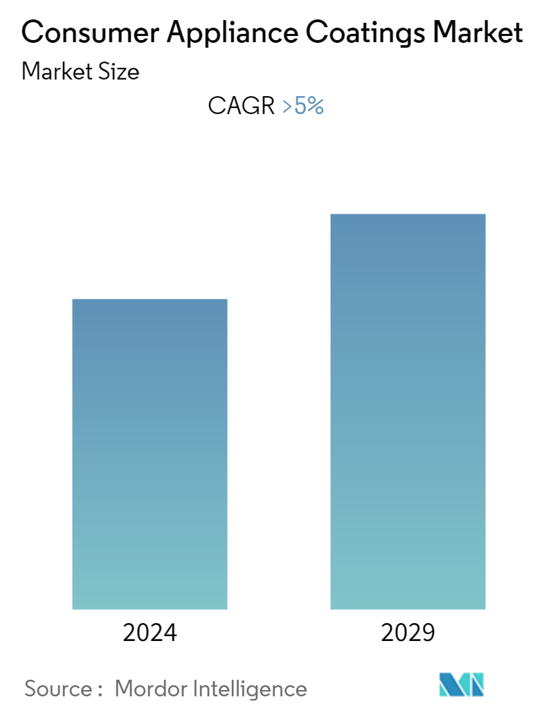 consumer appliance coatings market size