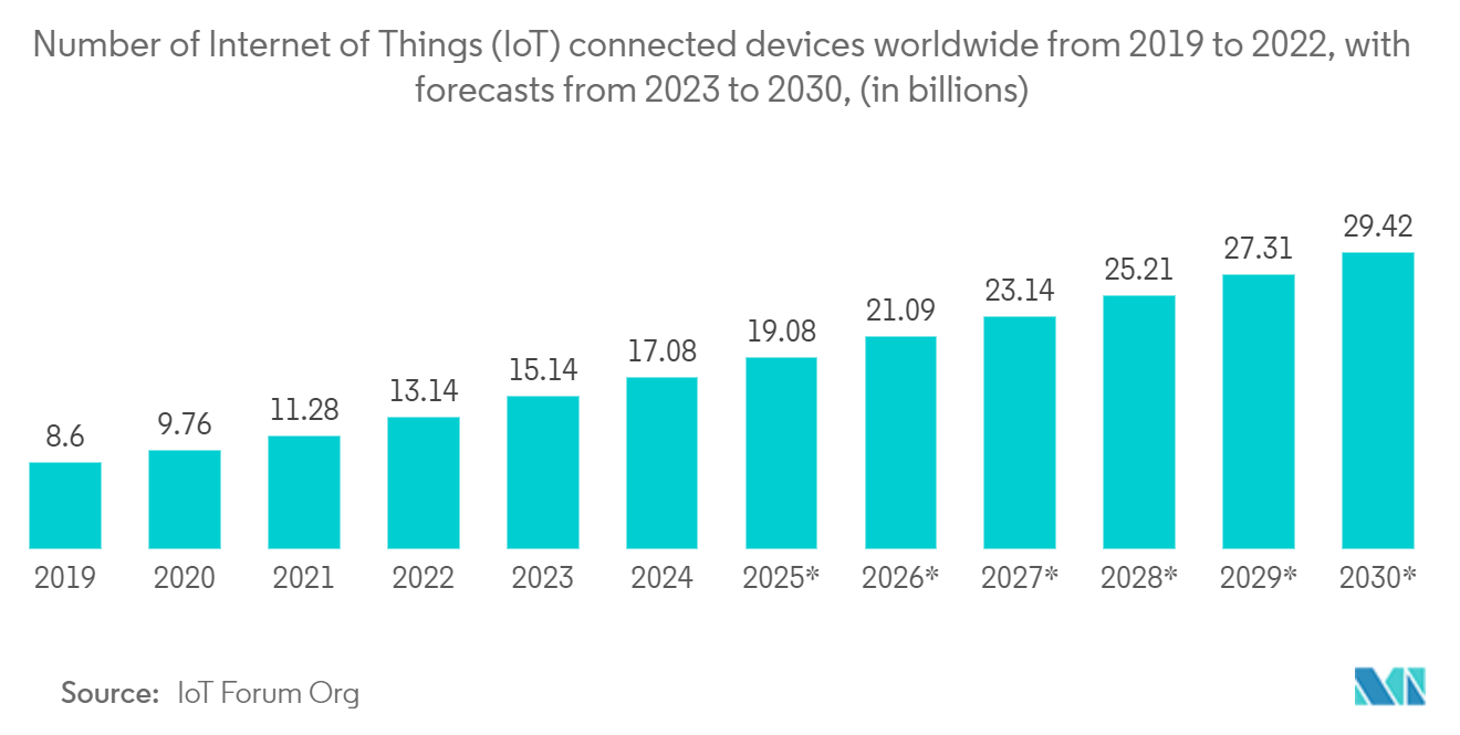 Consumer Asset Tracking Market: Number of Internet of Things (IoT) connected devices worldwide from 2019 to 2022, with forecasts from 2023 to 2030, (in billions)