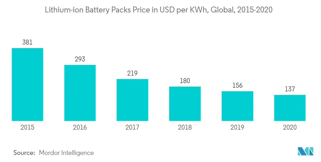 Consumer Battery Market - Lithium-ion Battery Packs
