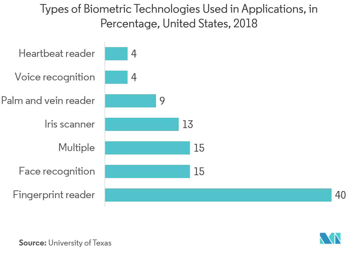 Tendências do mercado de biometria de consumo