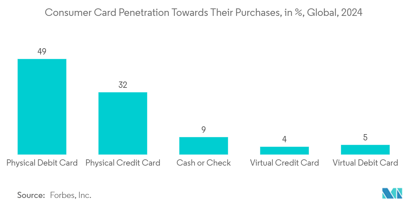 Consumer Credit Market: Consumer Card Penetration Towards Their Purchases, in %, Global, 2024