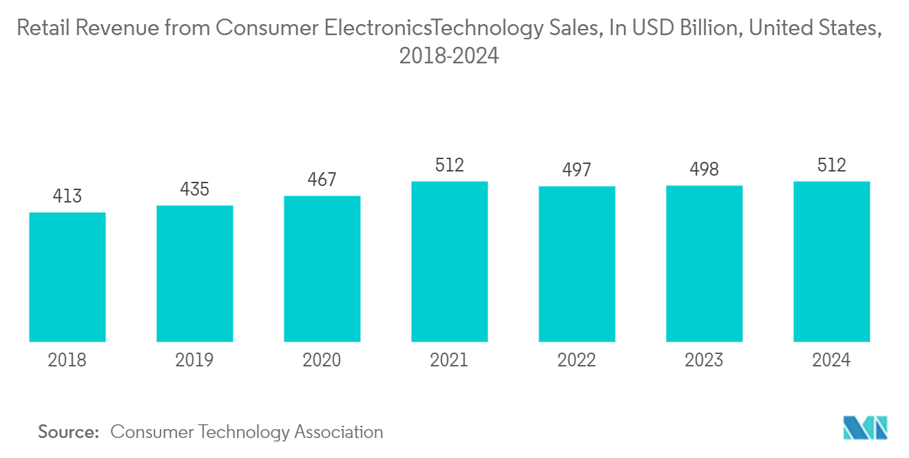 Consumer Discrete Semiconductors Market: Retail Revenue from Consumer Electronics/Technology Sales, In USD Billion, United States, 2018-2024