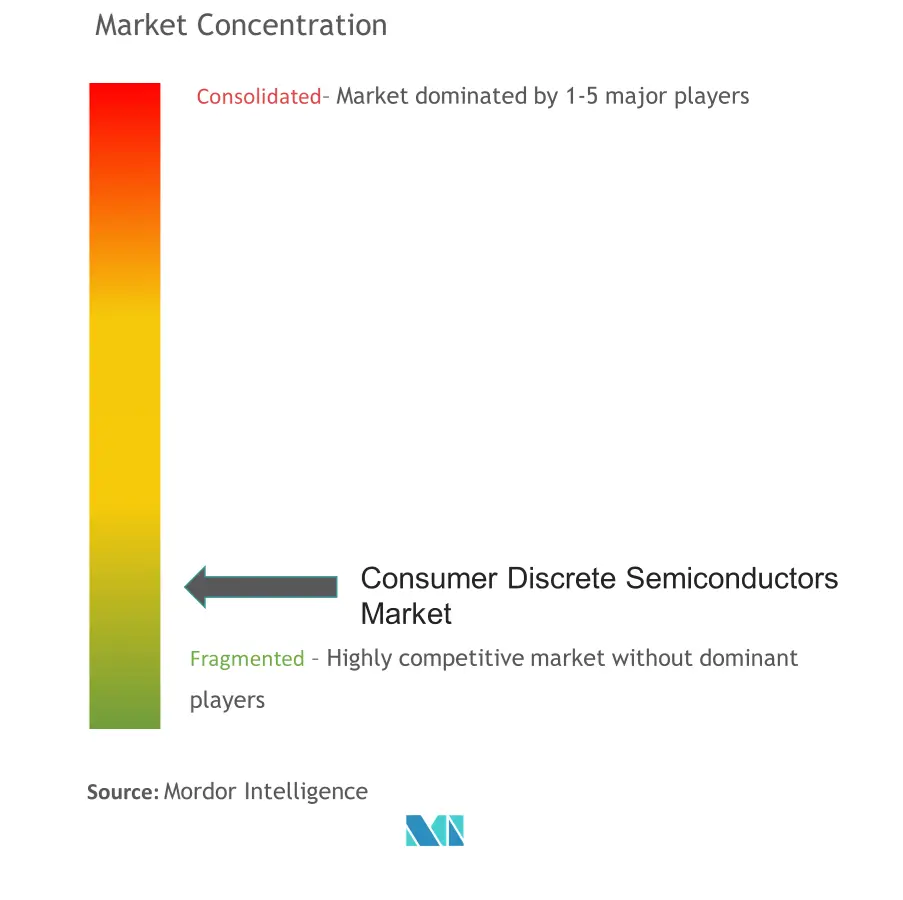 Consumer Discrete Semiconductors Market Concentration