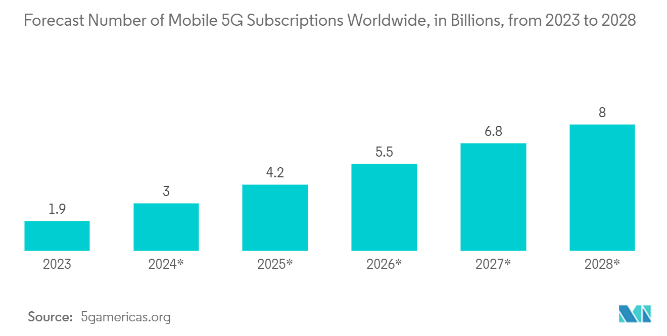 Consumer Electronics Optoelectronics Market: Forecast Number of Mobile 5G Subscriptions Worldwide, in Billions, from 2023 to 2028