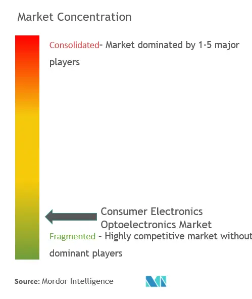 Consumer Electronics Optoelectronics Market Concentration