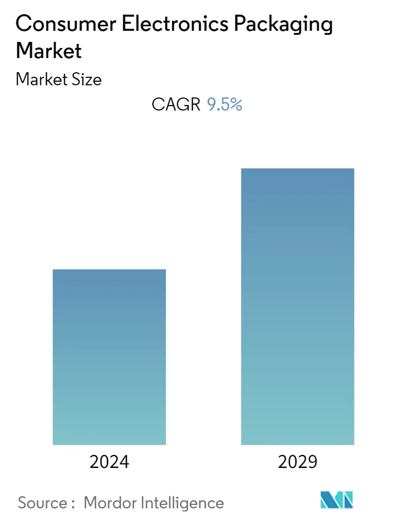 Consumer Electronics Packaging Market Size