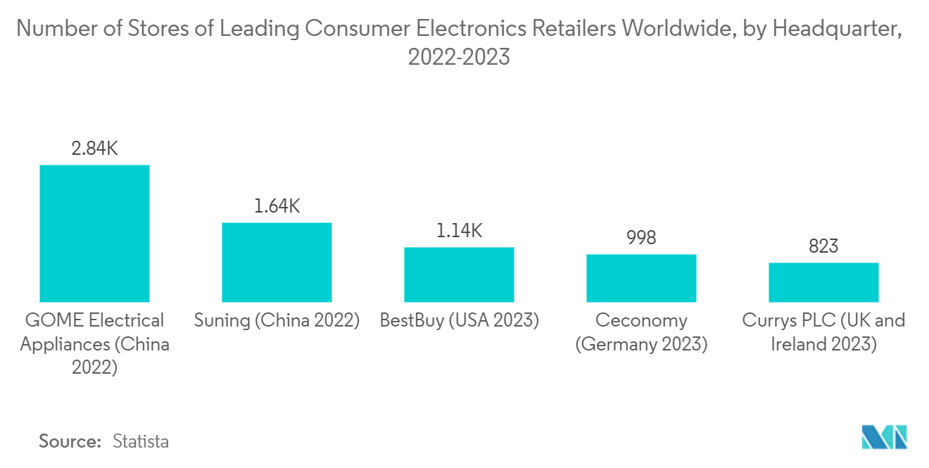 Consumer Electronics Retailers Market: Number of Stores of Leading Consumer Electronics Retailers Worldwide, by Headquarter, 2022-2023