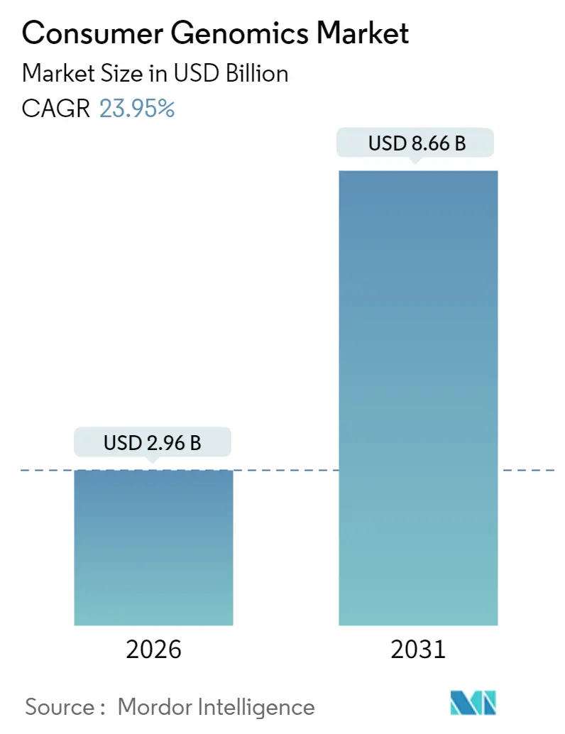 Consumer Genomics Market (2025 - 2030)