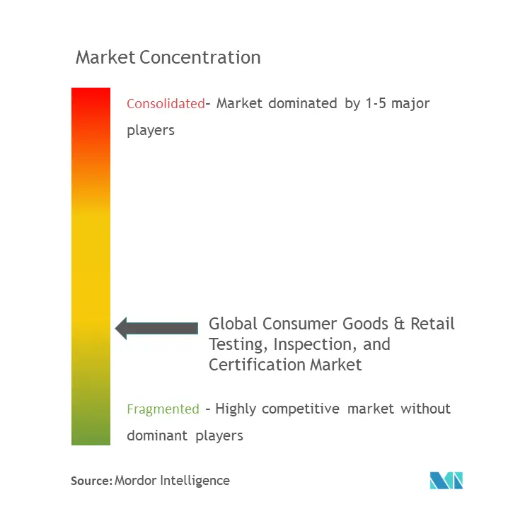 消費財・小売業界における試験・検査・認証市場市場集中度