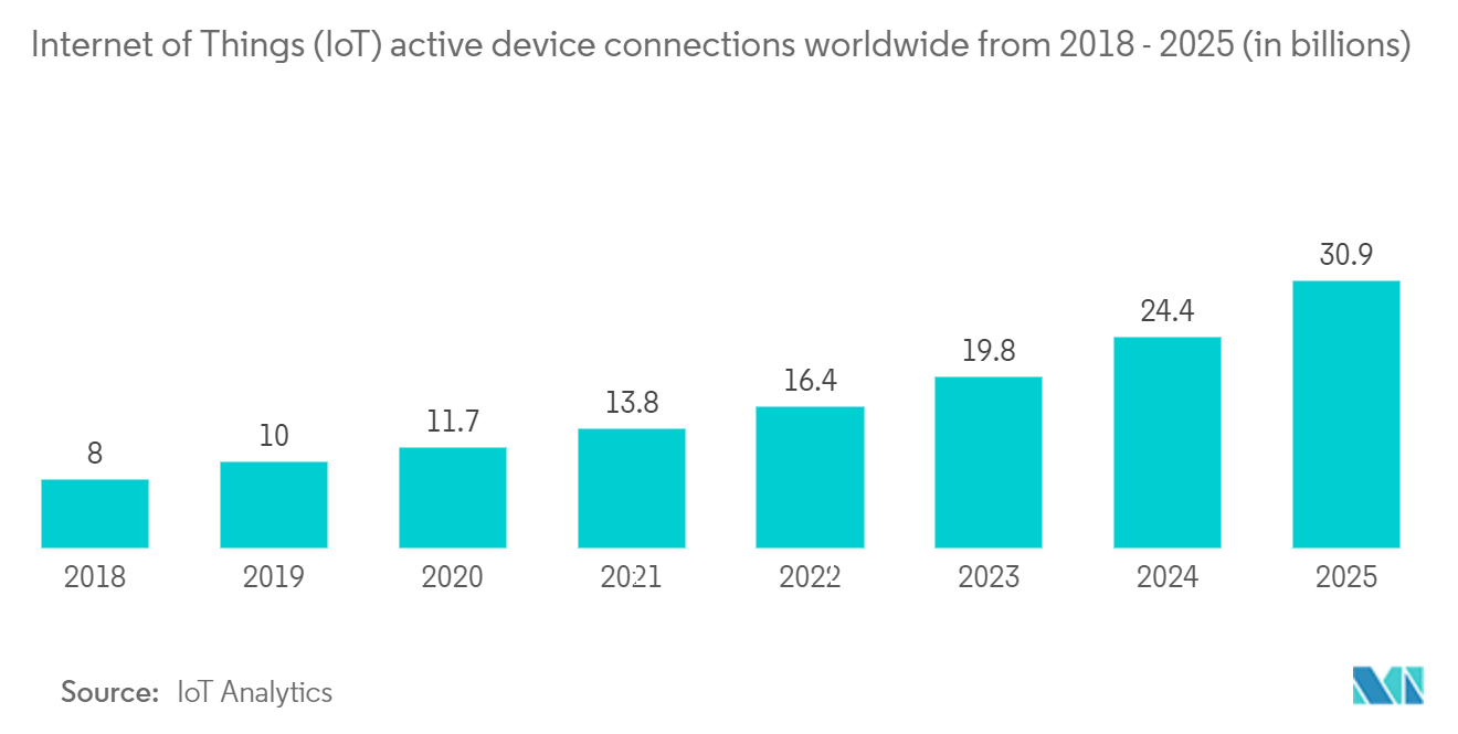 Consumer IoT Market : Internet of Things (loT) active device connections worldwide from 2018 - 2025 (in billions)