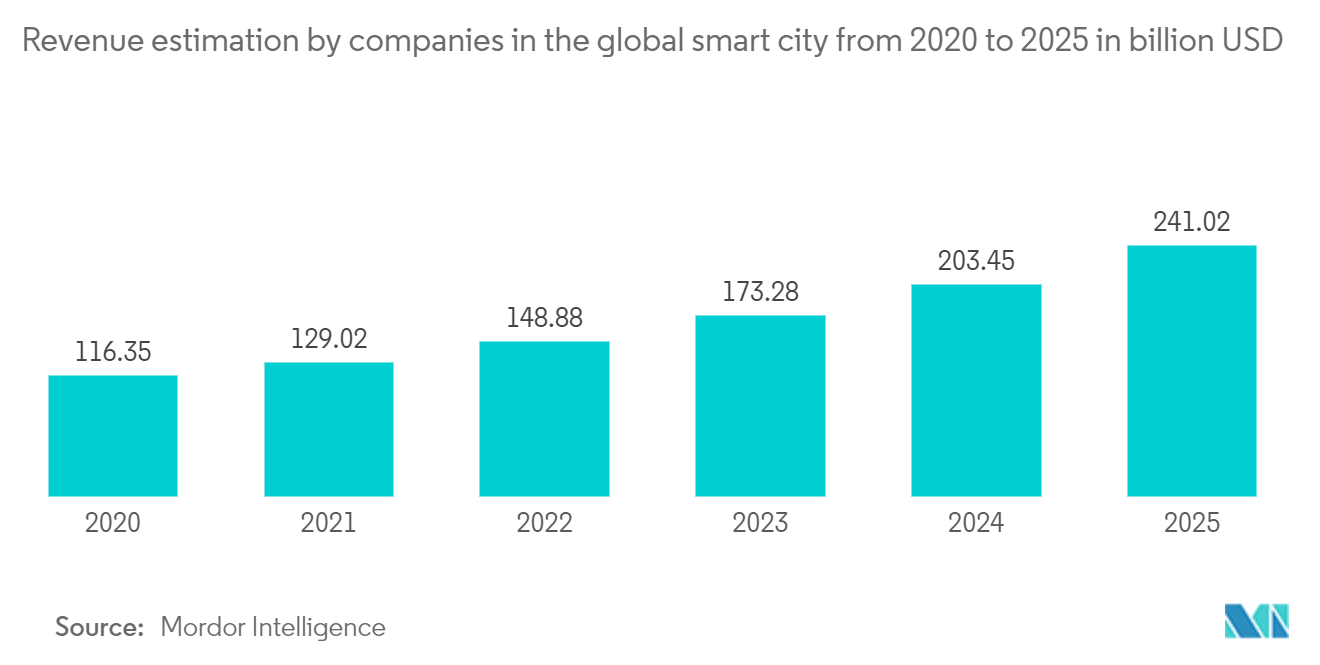 Mercado de IoT para el consumidor estimación de ingresos de las empresas en la ciudad inteligente global de 2020 a 2025* en miles de millones de dólares