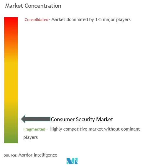 消費者向けセキュリティ市場の集中度