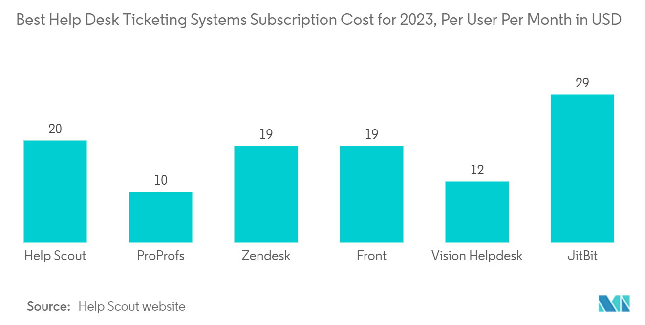 消費者向けテクニカルサポートサービス市場：2023年のベストヘルプデスクチケッティングシステムサブスクリプション費用：ユーザー1人1ヶ月あたり（米ドル