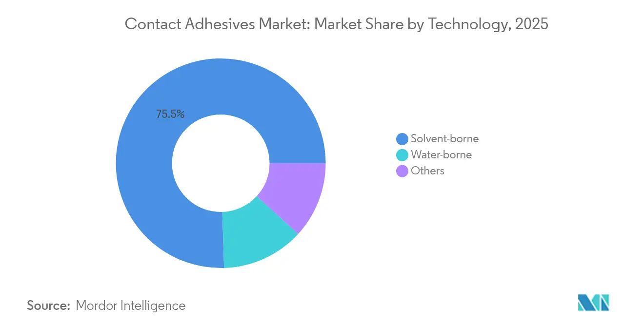 Contact Adhesives Market: Market Share by Technology, 2025