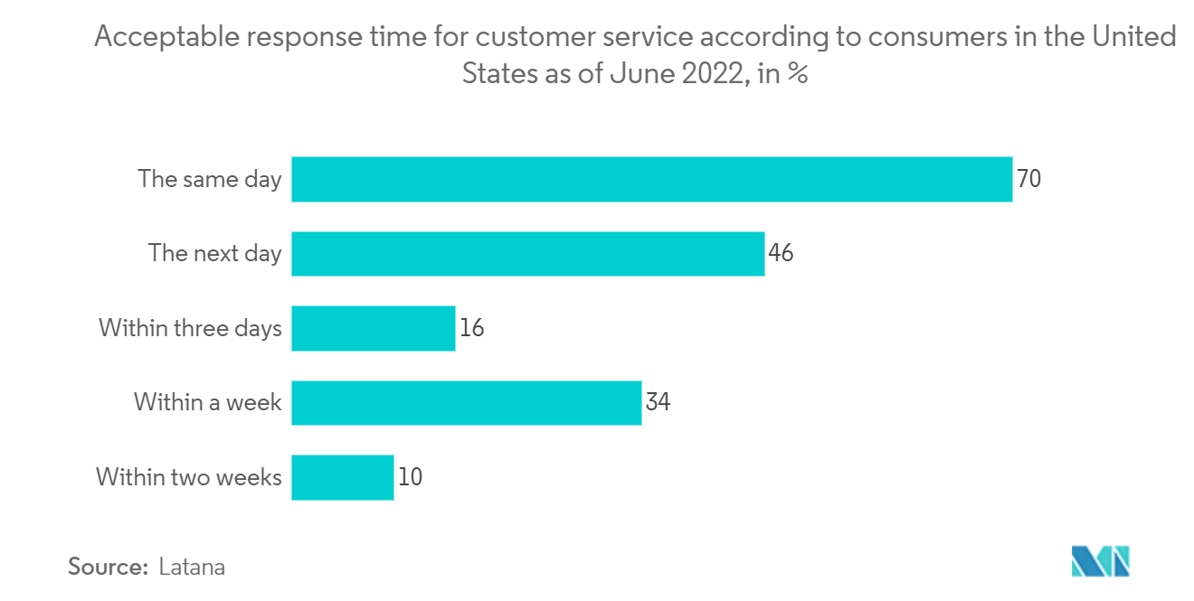سوق الاستعانة بمصادر خارجية لمراكز الاتصال وقت الاستجابة المقبول لخدمة العملاء وفقًا للمستهلكين في الولايات المتحدة اعتبارًا من يونيو 2022، بالنسبة المئوية